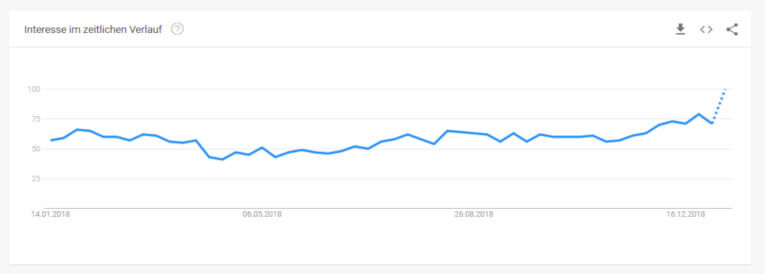 Keyword Hörbücher - der Trend über ein Jahr