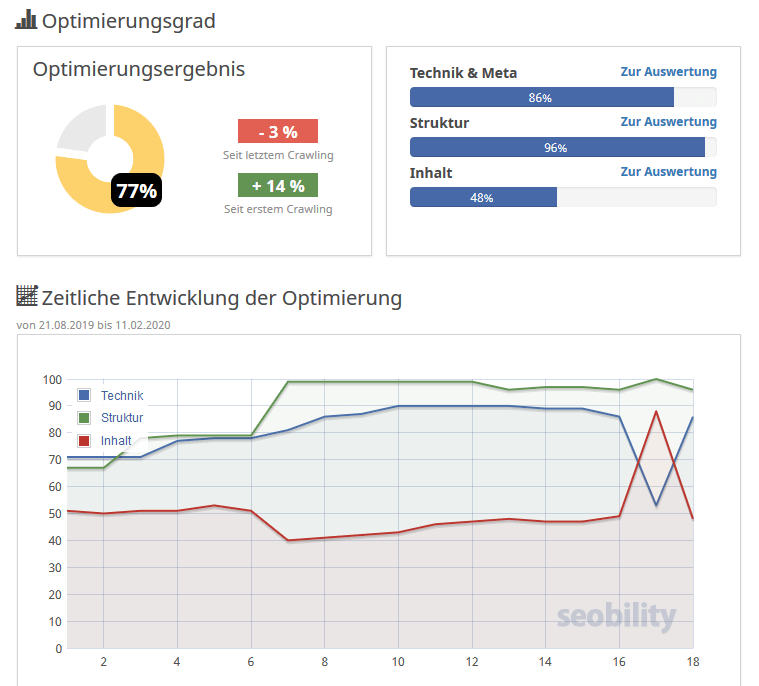 HörbücherFan.de - Optimierungsgrad Seobility 77%